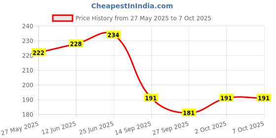 flipkart.com adore SPINHX Duck Bill/ Hard Spout Sipper with Twin Handle & Hygiene Cap adore Price History Graph from 27 May 2025 to 6 Oct 2025