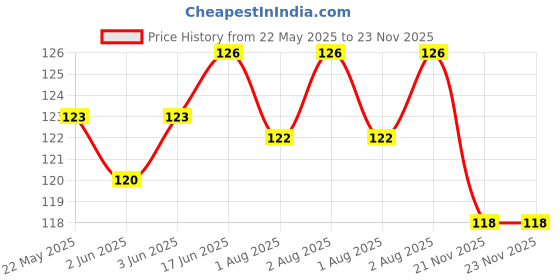 flipkart.com adore Spoozy Baby Spoon & Fork Set- Pink (Pack of 2)- Polypropylene adore Price History Graph from 22 May 2025 to 23 Nov 2025