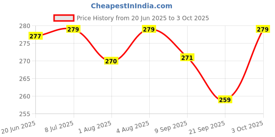 flipkart.com adore stuff Baby Cotton Nappy Single Layer Langot Clothe Diaper for 0 - 6 Months (Set of 10) adore stuff Price History Graph from 20 Jun 2025 to 3 Oct 2025