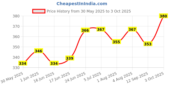 flipkart.com adore stuff Bed3 Standard Crib adore stuff Price History Graph from 30 May 2025 to 3 Oct 2025