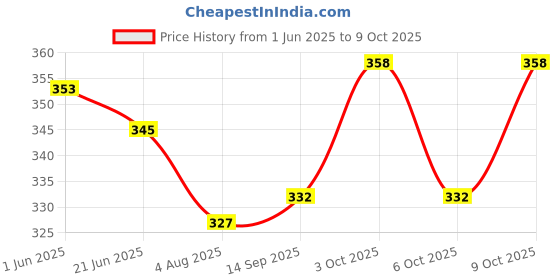 flipkart.com adore stuff Bed4 Standard Crib adore stuff Price History Graph from 1 Jun 2025 to 6 Oct 2025