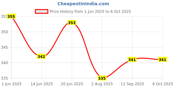 flipkart.com adore stuff Bed8 Standard Crib adore stuff Price History Graph from 1 Jun 2025 to 6 Oct 2025