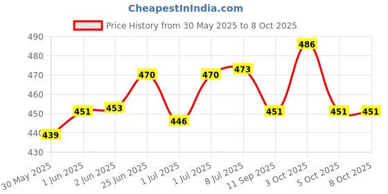 flipkart.com adore stuff Cotton Baby Bed Sized Bedding Set adore stuff Price History Graph from 30 May 2025 to 7 Oct 2025