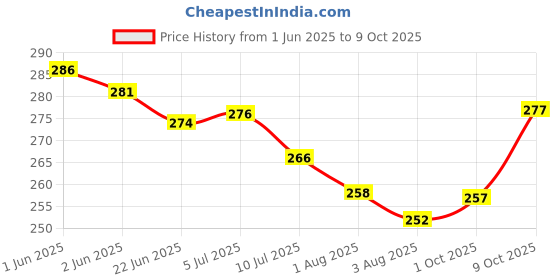 flipkart.com adore stuff Cotton Baby Bed Sized Bedding Set adore stuff Price History Graph from 1 Jun 2025 to 9 Oct 2025