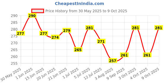 flipkart.com adore stuff Cotton Baby Bed Sized Bedding Set adore stuff Price History Graph from 30 May 2025 to 9 Oct 2025