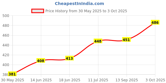 flipkart.com adore stuff Cotton Baby Bed Sized Bedding Set adore stuff Price History Graph from 30 May 2025 to 3 Oct 2025