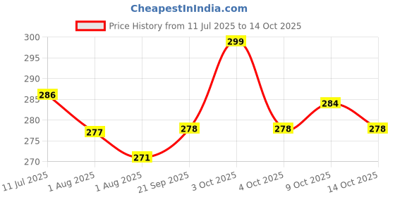 flipkart.com adore stuff Cotton Baby Bed Sized Bedding Set adore stuff Price History Graph from 11 Jul 2025 to 14 Oct 2025