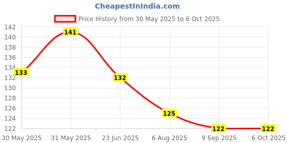 flipkart.com adore stuff Cotton Cloth Diapers/Langot Washable and Reusable Nappies adore stuff Price History Graph from 30 May 2025 to 6 Oct 2025