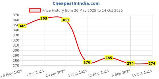 flipkart.com adore stuff Cotton Infants Washable baby bedding set & Mosquito Net adore stuff Price History Graph from 26 May 2025 to 14 Oct 2025