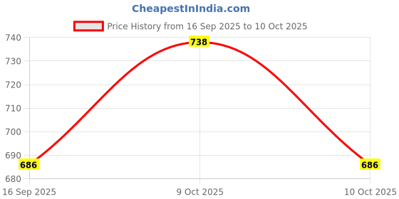flipkart.com adore stuff Cotton Infants Washable Purple Mosquito Net adore stuff Price History Graph from 16 Sep 2025 to 9 Oct 2025