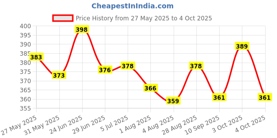 flipkart.com adore stuff Nylon Kids Washable Bedding Set with Mosquito Net Mosquito Net adore stuff Price History Graph from 27 May 2025 to 4 Oct 2025