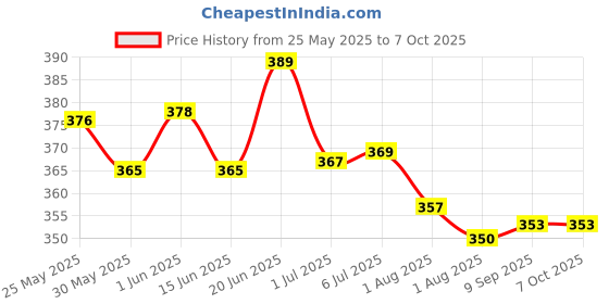 flipkart.com adore stuff Nylon Kids Washable Bedding Set with Mosquito Net Mosquito Net adore stuff Price History Graph from 25 May 2025 to 7 Oct 2025