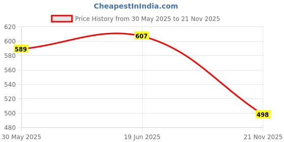 flipkart.com adore The Crown! Senior Baby Formula Storage N Dispenser Milk PowderBox- PP adore Price History Graph from 30 May 2025 to 21 Nov 2025
