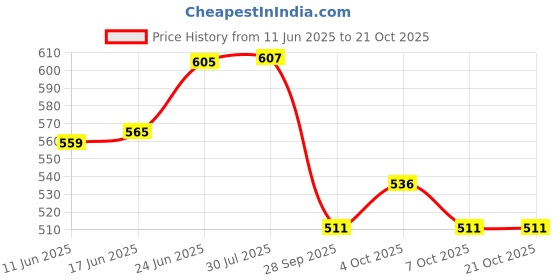 flipkart.com adore Twilight 2in 1 Stainless Steel Sipper with Twin Handle 250ml adore Price History Graph from 11 Jun 2025 to 19 Oct 2025