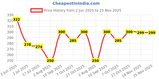 flipkart.com adore Ultimare Baby Bottle Cleaning Brush Kit set - 5 Brushes - 1 Bottle Tong - BPA Free - Durable - Premium Finish - Easy to Use adore Price History Graph from 2 Jun 2025 to 25 Nov 2025