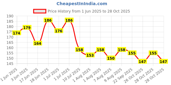 flipkart.com adore Vento Jr Baby Pacifier- Orthodontic Design Soother adore Price History Graph from 1 Jun 2025 to 28 Oct 2025