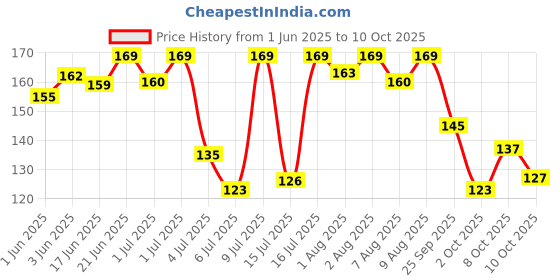 flipkart.com adore Vento Jr Baby Pacifier- Orthodontic Design Soother adore Price History Graph from 1 Jun 2025 to 10 Oct 2025