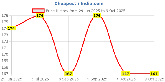 flipkart.com adore Wokey! The Twist to Open Powder Puff Case set adore Price History Graph from 29 Jun 2025 to 8 Oct 2025