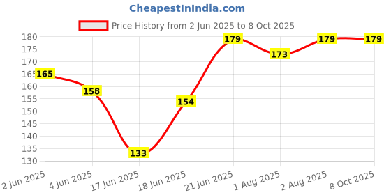 flipkart.com adore Wokey! The Twist to Open Powder Puff Case set adore Price History Graph from 2 Jun 2025 to 8 Oct 2025