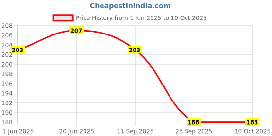 flipkart.com adore Zing! The Amazing Straw Sipper w Twin Handle-Flip N Sip- Spill Proof adore Price History Graph from 1 Jun 2025 to 7 Oct 2025