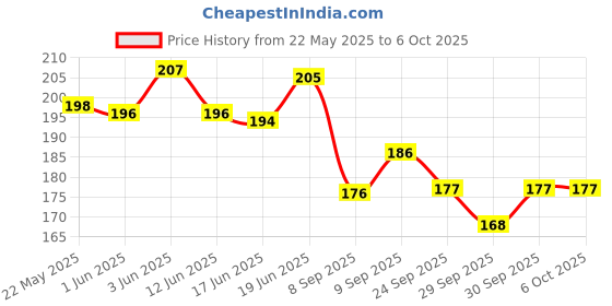 flipkart.com adore Zing! The Amazing Straw Sipper w Twin Handle-Flip N Sip- Spill Proof adore Price History Graph from 22 May 2025 to 6 Oct 2025