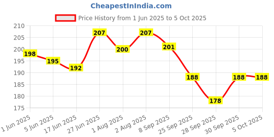 flipkart.com adore Zing! The Amazing Straw Sipper w Twin Handle-Flip N Sip- Spill Proof adore Price History Graph from 1 Jun 2025 to 5 Oct 2025