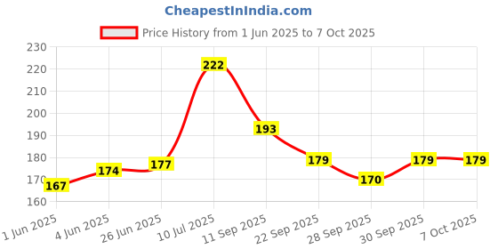 flipkart.com adore Zippy! The Amazing Soft Spout Sipper W Twin Handle- Dust Free Lid- Spill Proof adore Price History Graph from 1 Jun 2025 to 6 Oct 2025
