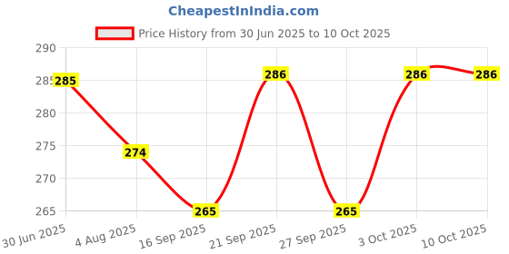 flipkart.com adorex LED Desk Lamp Study Lamp adorex Price History Graph from 30 Jun 2025 to 9 Oct 2025