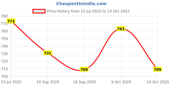 flipkart.com adorex LED Table lamp With Magnified Lance Study Lamp adorex Price History Graph from 15 Jul 2025 to 10 Oct 2025