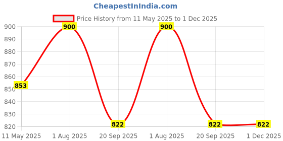 flipkart.com adorex LED Table lamp With Magnified Lens Blue Study Lamp adorex Price History Graph from 11 May 2025 to 1 Dec 2025