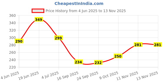 flipkart.com adorn Evil Eye Bigg Boss Iron Windchime adorn Price History Graph from 4 Jun 2025 to 13 Nov 2025