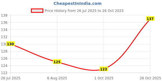 flipkart.com adorngal Printed Cotton Blend Women Blue, Red Scarf, Stole, Fancy Scarf adorngal Price History Graph from 26 Jul 2025 to 26 Oct 2025