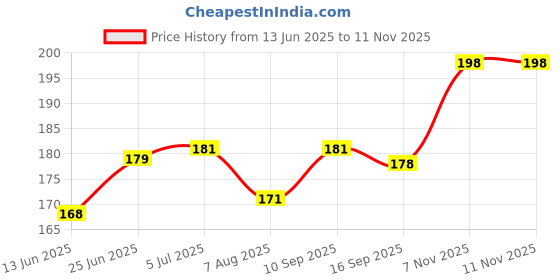 flipkart.com adorreal Joint Restore Glucosamine Chondroitin & MSM, curcumin, Boswellia adorreal Price History Graph from 13 Jun 2025 to 9 Nov 2025