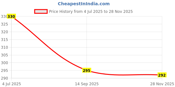 flipkart.com adorro bella Woolen/Bubble Remover for Clothes Lint Roller adorro bella Price History Graph from 4 Jul 2025 to 28 Nov 2025