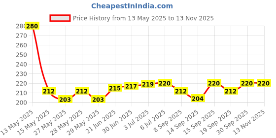 flipkart.com adorrobella 50 Kg Weighing Scale with big size electric kata with metal hook Weighing Scale Price History Graph from 13 May 2025 to 13 Nov 2025