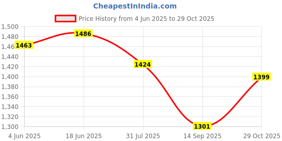flipkart.com adorrobella 608 heavy gun shaped cigratte lighter with barell pull back system myfirstdot Pocket Lighter adorrobella Price History Graph from 4 Jun 2025 to 29 Oct 2025