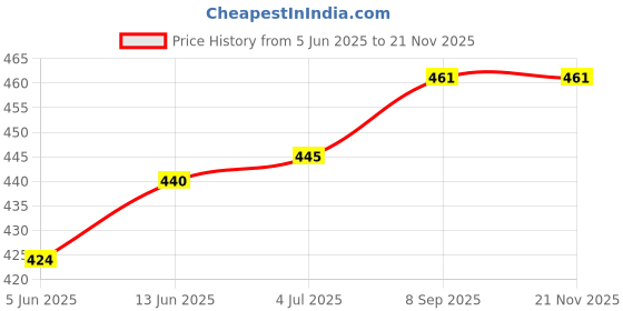 flipkart.com adorrobella BRETTA BEST LIGHTER Pocket Lighter adorrobella Price History Graph from 5 Jun 2025 to 18 Nov 2025
