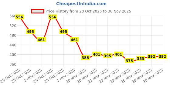 flipkart.com adorrobella Cigarette Lighter (6) Pocket Lighter adorrobella Price History Graph from 20 Oct 2025 to 30 Nov 2025