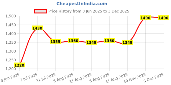 flipkart.com adorrobella Cigarette Lighter NEW C015 Pocket Lighter adorrobella Price History Graph from 3 Jun 2025 to 3 Dec 2025
