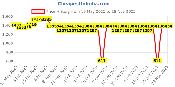 flipkart.com adorrobella cigratte lighter with stand PIA INTERNATIONAL ABS BODY 9mm Pocket Lighter adorrobella Price History Graph from 13 May 2025 to 29 Nov 2025