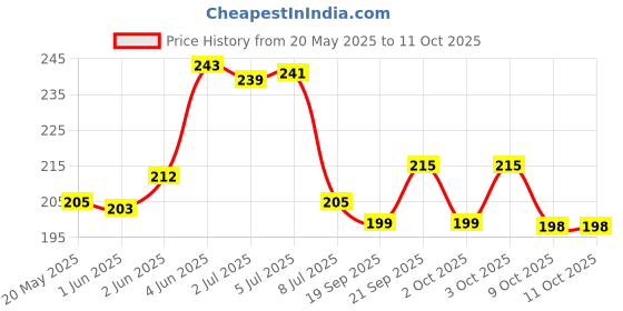 flipkart.com adorrobella Combination 4 Digit Number Travel Luggage Password Lock For Home Office Padlock Combination Lock adorrobella Price History Graph from 20 May 2025 to 11 Oct 2025