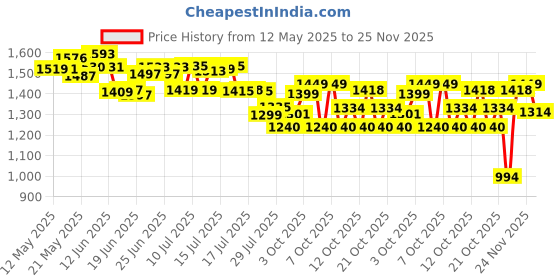 flipkart.com adorrobella FIRST QUALITY 9mm GUN FIRST QUALITY 9mm US -BIG PISTOL Pocket Lighter (GUN WITH STAND) Pocket Lighter adorrobella Price History Graph from 12 May 2025 to 25 Nov 2025