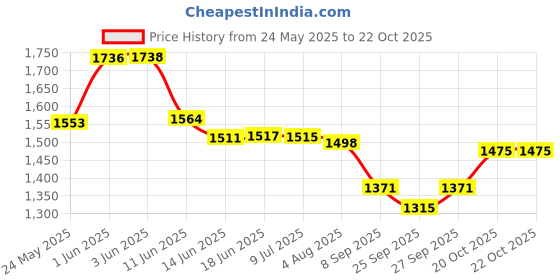 flipkart.com adorrobella FIRST QUALITY 9mm GUN LIGHTER BIG PISTOL Pocket Lighter Pocket Lighter adorrobella Price History Graph from 24 May 2025 to 22 Oct 2025