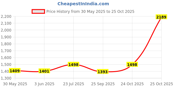flipkart.com adorrobella GOOD QUALITY GUN LIGHTER Pocket Lighter adorrobella Price History Graph from 30 May 2025 to 25 Oct 2025