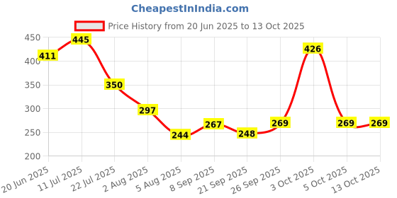 flipkart.com adorrobella Green Multipurpose Laser Light Disco Pointer Pen Beam (630 nm, green) Price History Graph from 20 Jun 2025 to 13 Oct 2025