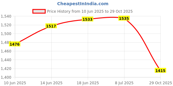 flipkart.com adorrobella Gun Lighter Pocket Lighter adorrobella Price History Graph from 10 Jun 2025 to 29 Oct 2025