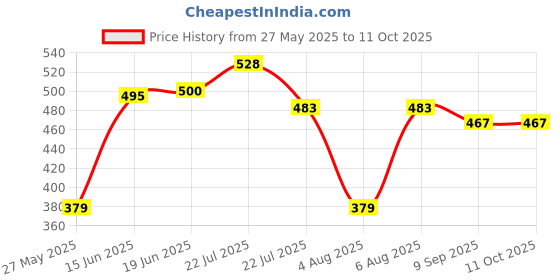 flipkart.com adorrobella GUN LIGHTER WITH RED FLAME myfirstdot Pocket Lighter adorrobella Price History Graph from 27 May 2025 to 10 Oct 2025