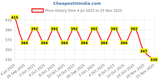 flipkart.com adorrobella ikka print Pocket Lighter 04 Pocket Lighter adorrobella Price History Graph from 4 Jul 2025 to 25 Nov 2025