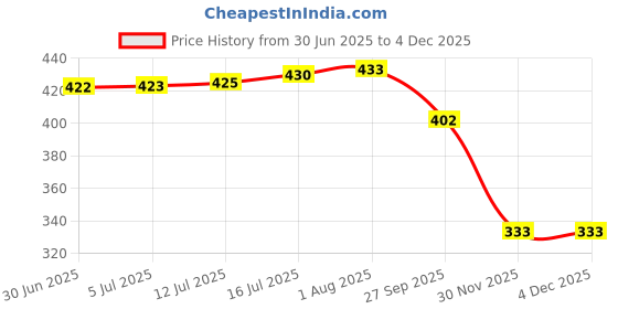 flipkart.com adorrobella ikka print Pocket Lighter 10 myfirstdot Pocket Lighter adorrobella Price History Graph from 30 Jun 2025 to 2 Dec 2025