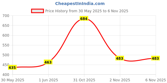 flipkart.com adorrobella LIGHTER IN A GUN myfirstdot Pocket Lighter adorrobella Price History Graph from 30 May 2025 to 5 Nov 2025